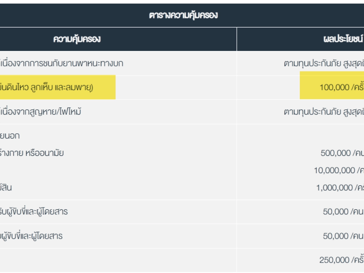รู้ทันประกันภัย  "น้ำท่วมภาคใต้" ครั้งนี้... รถคุณได้รับความคุ้มครองหรือไม่? ไขข้อข้องใจประกัน 2+, 3+